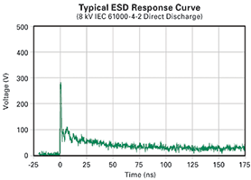 Figure 2. Example of a typical clamped ESD waveform.